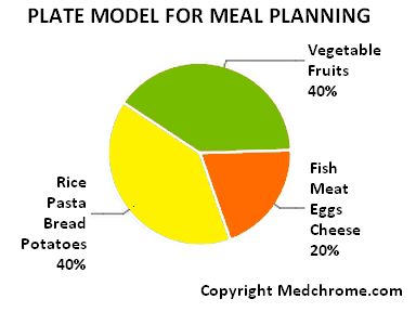 plate model diabetic diet