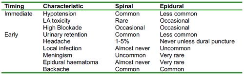 Spinal anesthesia complications