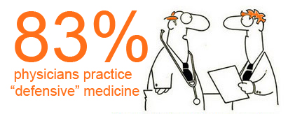 83-percent-of-physicians-practice-defensive-medicine-via-Nicola-Ziady