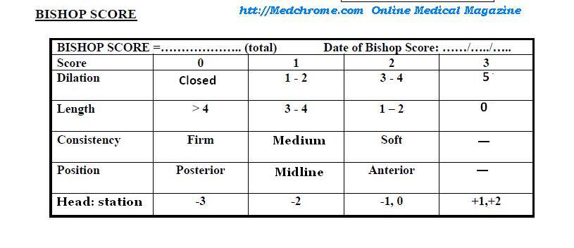 Bishop Score And Modified Bishop Score in Obstetrics