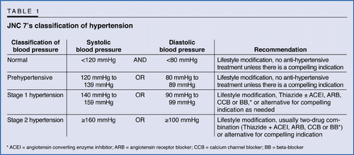 A Short Summary on Blood Pressure