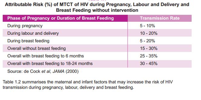 HIV and PMTCT factsheet Nepal : High yield