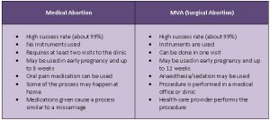 medical vs surgical abortion